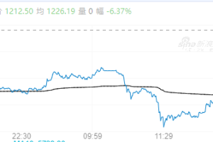 【周四期市】多数主力品种收跌 焦煤跌超6%