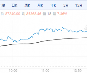 【周一期市】国内商品多收涨 碳酸锂涨超7%