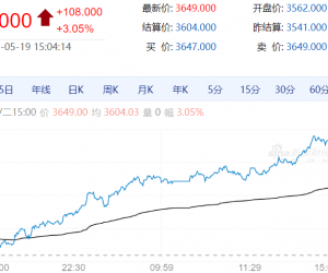 【周二期市】商品期货多数收涨 豆二涨超3%
