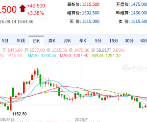 【08/14期市收盘】主力品种多数涨 焦煤涨4%