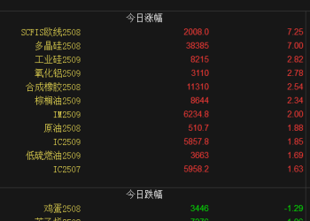 【周二收盘】国内品种涨多跌少 多晶硅涨停
