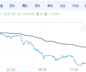 【周二期市】国内品种多数收跌 双粕跌逾3%