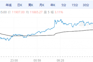 【周二期市】商品收盘涨跌不一，沪银涨超3%