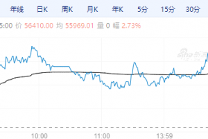 【周五期市】国内合约多收跌 多晶硅涨超2%