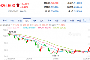 【周四收盘】国内期货多数收涨 沪金涨超3%