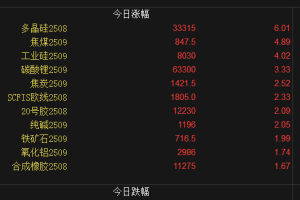 【周五收盘】主力品种涨多跌少 多晶硅涨6%