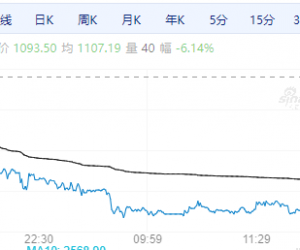 【周一期市】国内商品涨跌不一 焦煤跌逾6%