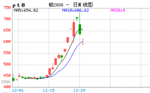 【周二收盘】商品期货涨跌不一 铂、钯跌停