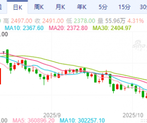 【周一收盘】商品期货涨跌不一 菜粕涨超4%