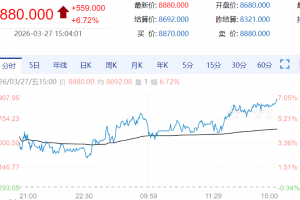 【周五期市】国内期货多数收涨 纯苯涨超6%