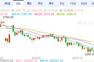 【周一收盘】商品期货涨跌不一 菜粕涨超4%