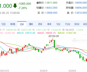 【周四收盘】商品期货多数收跌 沪银跌超7%
