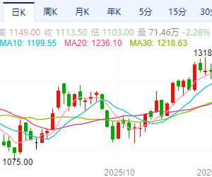 【周四收盘】 期货主力多数下跌 焦煤跌超3%