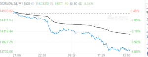 【周三收盘】跌多涨少 橡胶主力跌超4%