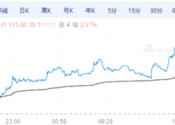 【周五期市】多数品种全线上涨 原油涨超3%