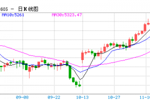 【周三收盘】主力合约涨跌不一 纸浆涨超3%