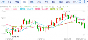 【周二收盘】主力合约涨跌互现 焦煤跌近4%