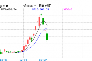 【周三收盘】国内主力多数收跌 铂跌超12%
