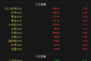【周二期市】收盘涨跌不一 欧线涨超7%