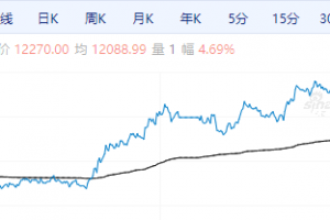 【周四期市】商品多数上涨 BR橡胶等涨超4%