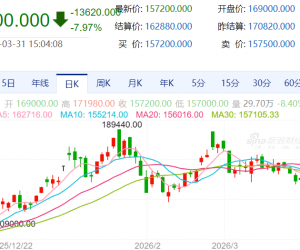 【周二收盘】期货市场多收跌 碳酸锂跌近8%