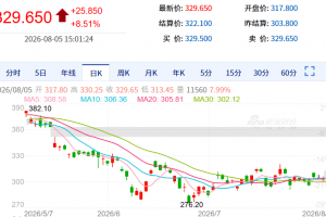 【周三收盘】商品期货多数收涨 贵金属领涨