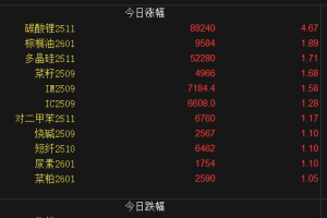 【周一收盘】各品种涨跌不一  碳酸锂涨超4%