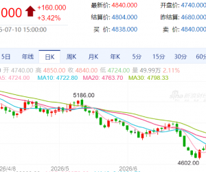 【周五收盘】国内期货涨跌不一 纸浆涨超3%