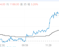 【周一期市】主力合约多数收涨 玻璃涨超3%