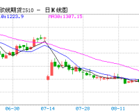 【周三收盘】国内主力合约多下跌 欧线跌7%