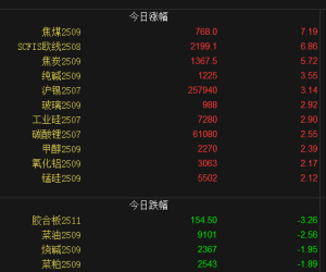 【周三期市】各品种涨跌不一 焦煤涨超7%
