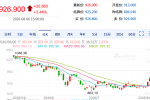 【周四收盘】国内期货多数收涨 沪金涨超3%