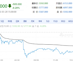 【周五收盘】期货主力多数收跌 燃油跌超8%