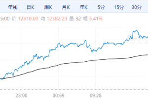 【周四期市】主力合约多数收涨 沪银涨超5%