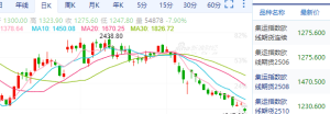 【周二收盘】集运指数跌超7% 铁矿收涨