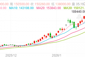 【周三收盘】商品期货多上涨 碳酸锂涨超9%