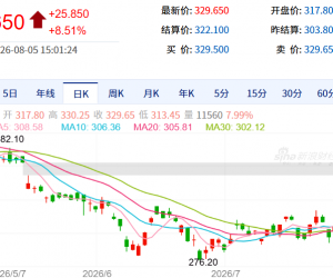 【周三收盘】商品期货多数收涨 贵金属领涨