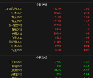 【周二期市】收盘涨跌不一 欧线涨超7%