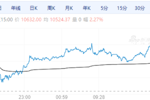 【周五期市】国内商品涨跌不一 沪银涨超2%