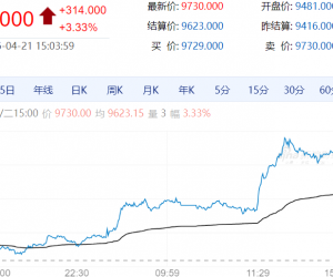 【周二期市】商品期货涨跌不一 棕榈涨超3%