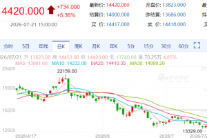 【周二收盘】主力合约涨跌不一 沪银涨超5%