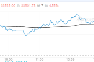 【周一期市】各品种涨跌不一 多晶硅涨超4%
