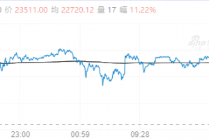 【周三期市】商品期货多数上涨 沪银涨超11%