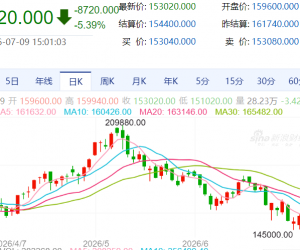 【周四收盘】主力合约互有涨跌 碳酸锂跌5%