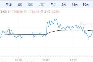 【周三期市】国内商品涨跌不一 欧线涨逾4%