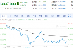 【周四期市】国内商品多数下跌 沪银跌超3%