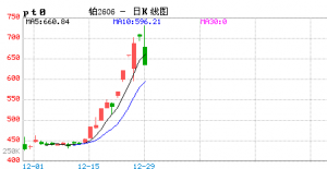 【周一收盘】国内期货多数下跌，铂、钯跌停