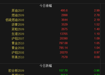 【周四收盘】涨跌互现 原油主力涨超3%
