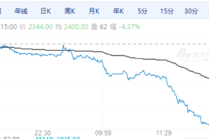 【周五期市】周未收盘涨跌不一 烧碱跌超4%