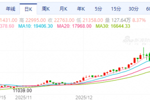 【周三收盘】国内期货涨跌不一 沪银涨超8%